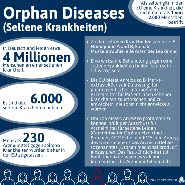 Infografik Seltene Krankheiten (verweist auf: Orphan Diseases (Seltene Krankheiten))