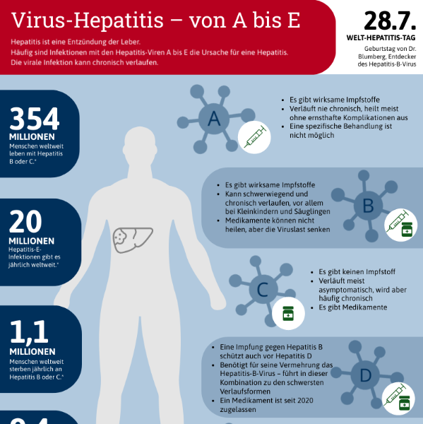 Virus-Hepatitis - von A bis E  (verweist auf: Virus-Hepatitis - von A bis E)