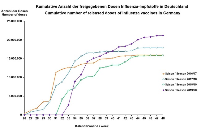 Kumulative Anzahl der freigegebenen Dosen Influenza-Impfstoffe in Deutschland / Cumulative number of released doses of influenza vaccines in Germany (Stand/ as of: 29.11.2019)  Kumulative Anzahl der freigegebenen Dosen Influenza-Impfstoffe in Deutschland / Cumulative number of released doses of influenza vaccines in Germany (Stand/ as of: 29.11.2019)