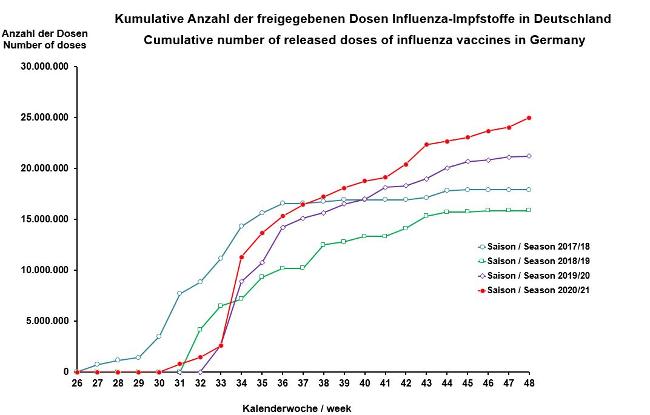 Kumulative Anzahl der freigegebenen Dosen Influenza-Impfstoffe in Deutschland / Cumulative number of released doses of influenza vaccines in Germany (Stand/ as of: 27.11.2020)  Kumulative Anzahl der freigegebenen Dosen Influenza-Impfstoffe in Deutschland / Cumulative number of released doses of influenza vaccines in Germany (Stand/ as of: 27.11.2020)