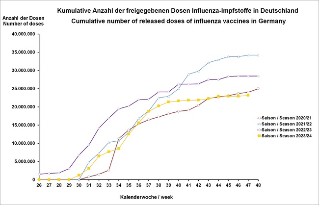 Kumulative Anzahl der freigegebenen Dosen Influenza-Impfstoffe in Deutschland / Cumulative number of released doses of influenza vaccines in Germany (Stand/ as of: 26.11.2023 / 26 November 2023)  Kumulative Anzahl der freigegebenen Dosen Influenza-Impfstoffe in Deutschland / Cumulative number of released doses of influenza vaccines in Germany (Stand/ as of: 26.11.2023 / 26 November 2023)