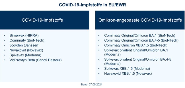 Infografik COVID-19-Impfstoffe in EU/EWR (Stand: 01.12.2023, Quelle: Paul-Ehrlich-Institut)
