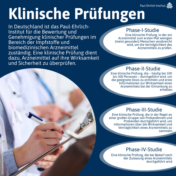 verweist auf: Klinische Prüfungen Infografik zu klinischen Prüfungen (Quelle: Paul-Ehrlich-Institut) (verweist auf: Klinische Prüfungen)