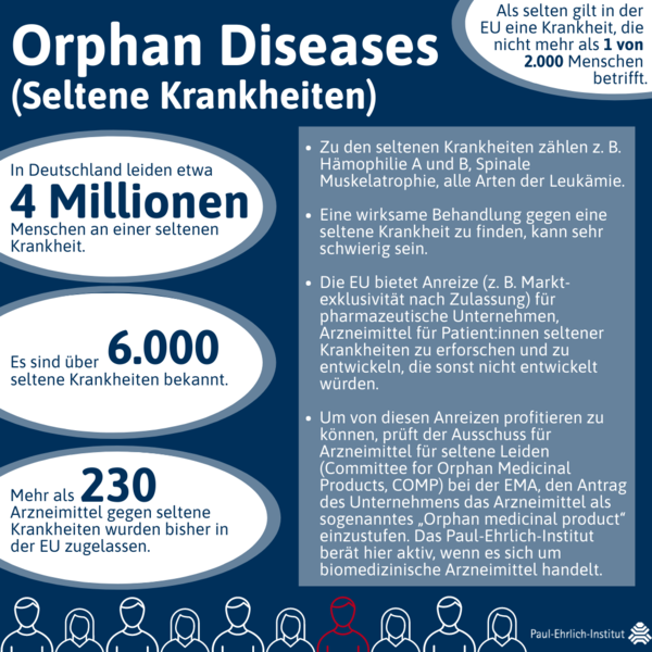 verweist auf: Orphan Diseases (Seltene Krankheiten) Infografik Seltene Krankheiten (verweist auf: Orphan Diseases (Seltene Krankheiten))