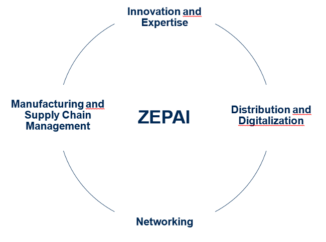 ZEPAI central fields of action (Source: ZEPAI/Paul-Ehrlich-Institut) ZEPAI central fields of action (Source: ZEPAI/Paul-Ehrlich-Institut)