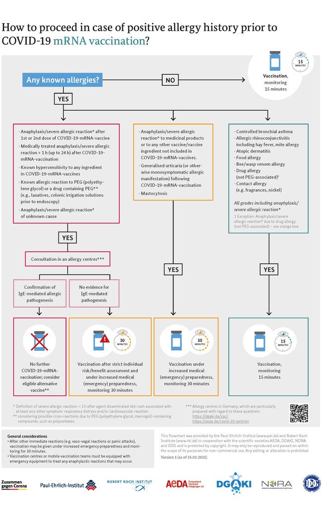 Flowchart Procedure in case of positive allergy history before COVID-19 mRNA vaccination Flowchart Procedure in case of positive allergy history before COVID-19 mRNA vaccination