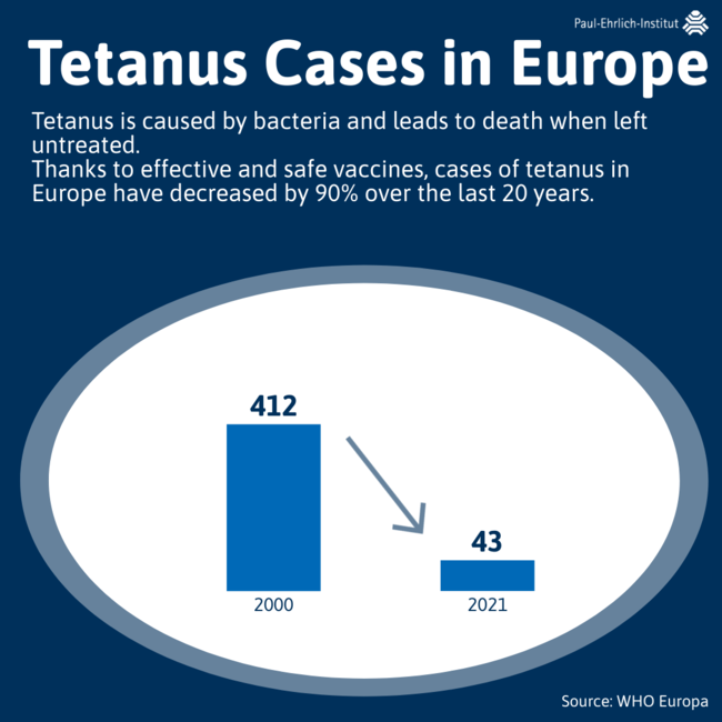 Infographic Tetanus Cases in Europe Infographic Tetanus Cases in Europe